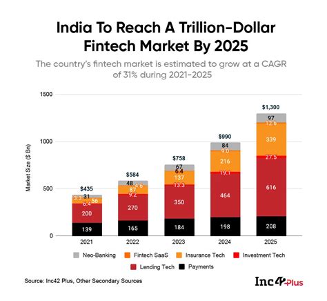 indian fintech industry market size