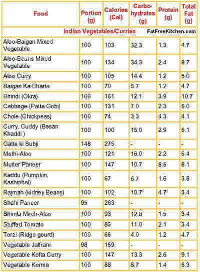 indian food nutrition chart pdf