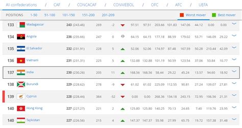 indian football team fifa ranking prediction