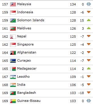 indian football team ranking in world lowest