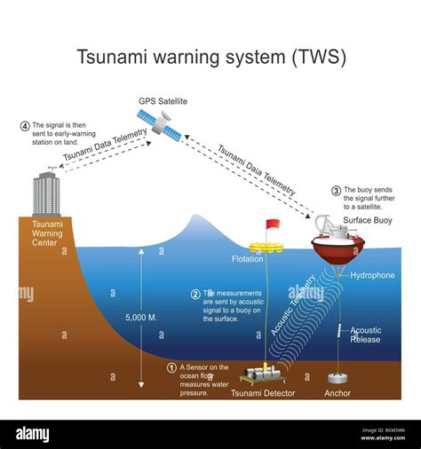 indian ocean tsunami warning system
