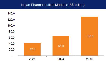 indian pharmaceutical industry ibef