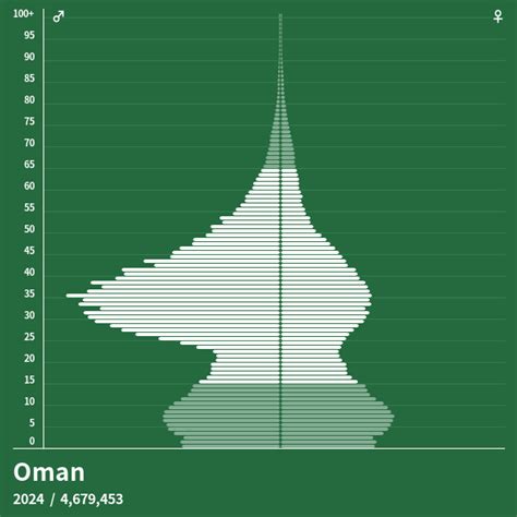 indian population in oman 2023
