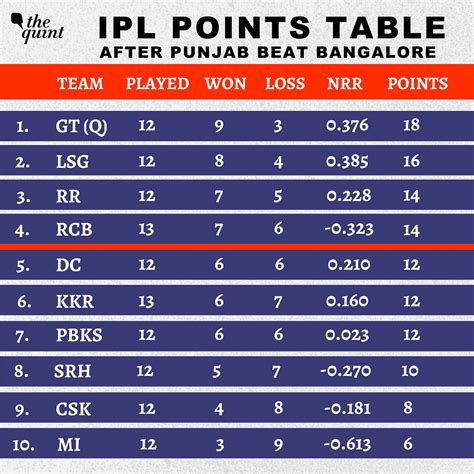 indian premier league 2022 points table