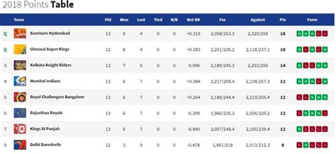 indian premier league point table