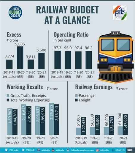 indian railway budget 2024