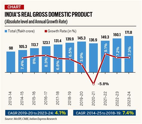 indian rate chart