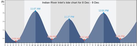 Indian River Delaware Tide Chart