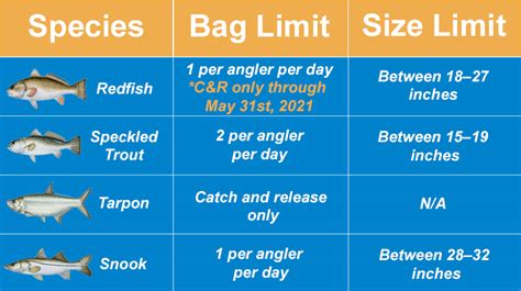 Bag Limits