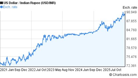 indian rupee chart