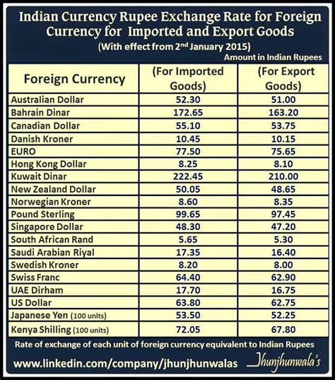 indian rupee table