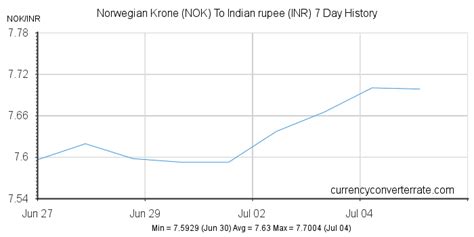 indian rupee to norway currency