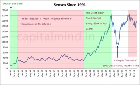 indian share market graph