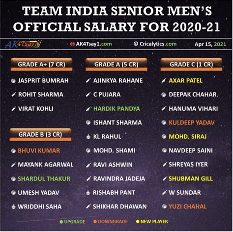 indian team salary list