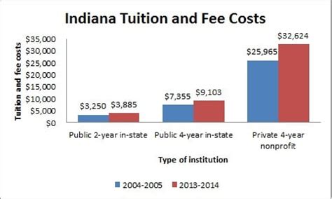 indiana colleges and universities tuition