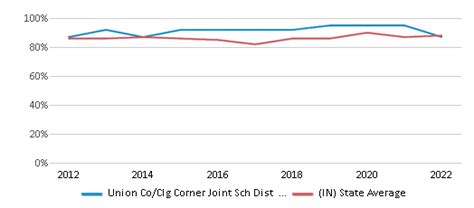 indiana union co/clg corner joint sch dist