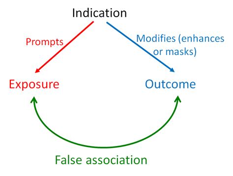 Indication Bias Definition