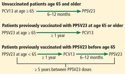 Indication For Ppsv23