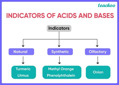 Indicator Acids Or Base
