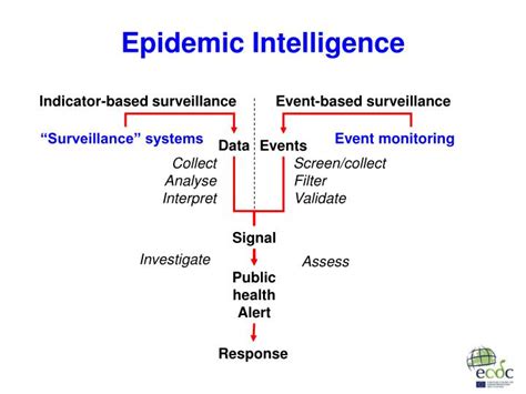 Indicator Based Surveillance Definition