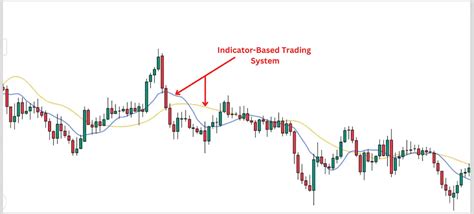 Indicator Based Trading