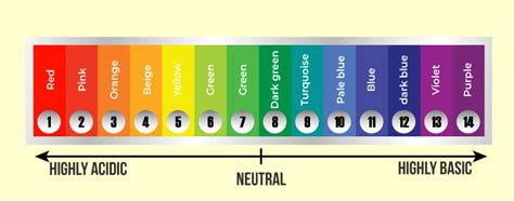 Indicator Basic Or Acidic