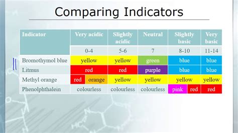 Indicator Changes Color Is Called
