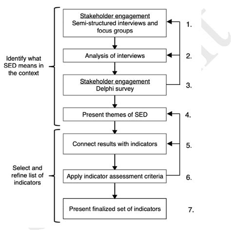 Indicator Development Process