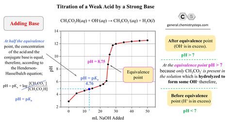 Indicator For Weak Acid Strong Base Titration