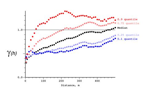 Indicator Kriging Model