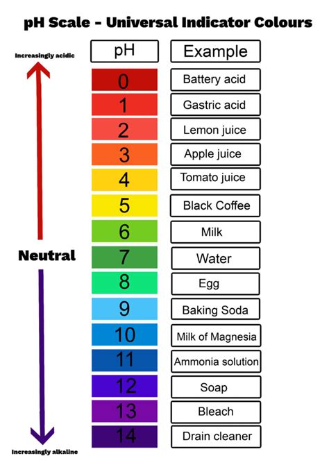 Indicator Ph Scale