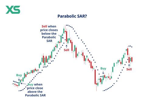 indicator sar