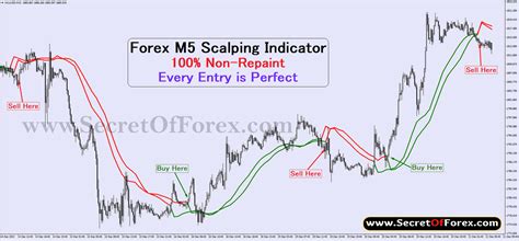 Indicator Scalping M5