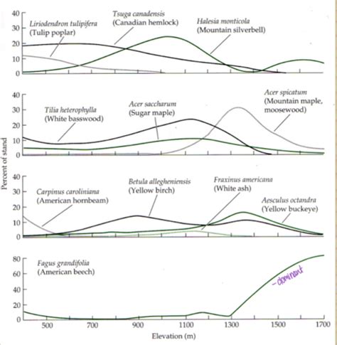 Indicator Species Quizlet