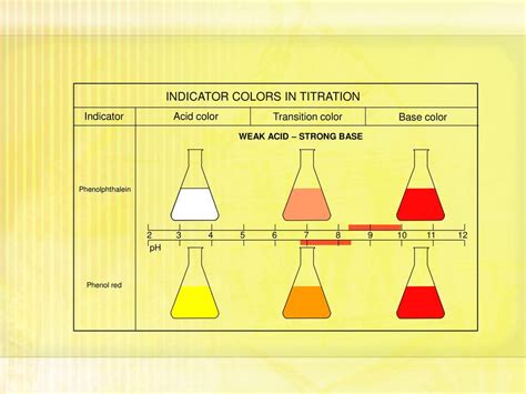 Indicator Titration Wiki