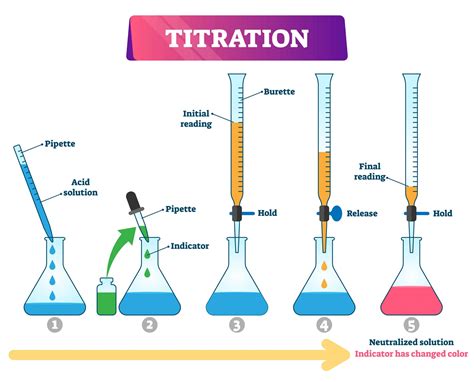 Indicator Work In A Titration
