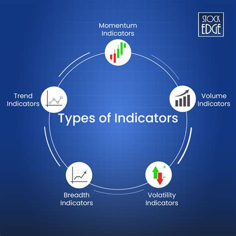 Indicators Analysis