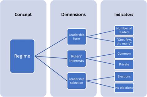 Indicators And Dimensions In Research