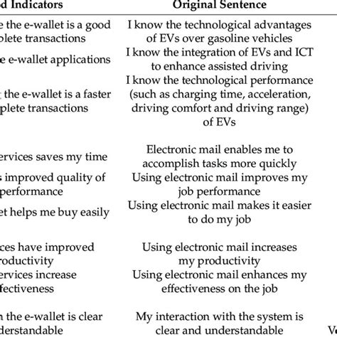 Indicators Example Sentences