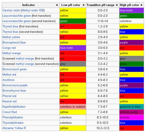 Indicators For Acid Or Base