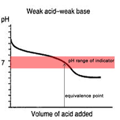 Indicators For Weak Base