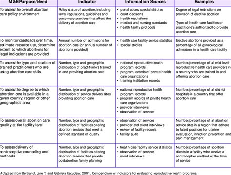 Indicators In Monitoring And Evaluation Pdf