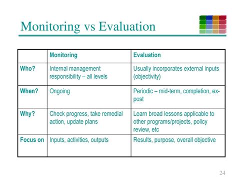Indicators In Monitoring And Evaluation Ppt