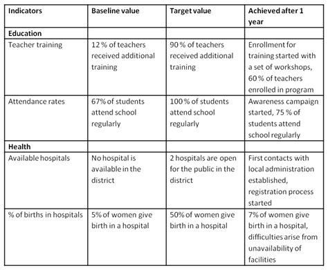 Indicators In Project Proposal Example