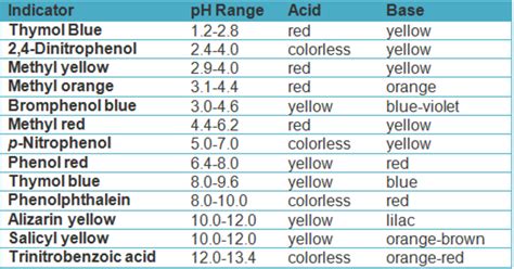Indicators In Titration