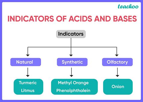 Indicators Of Acid Base Examples