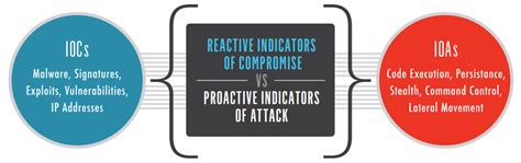 Indicators Of Compromise And Indicators Of Attack