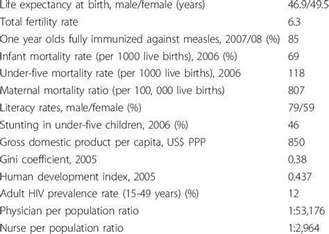 Indicators Of Development For Malawi