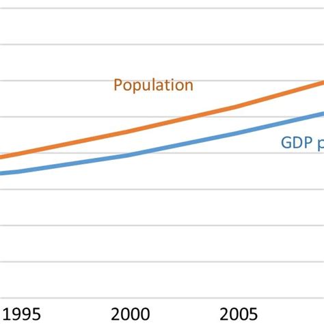 Indicators Of Development Population