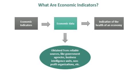 Indicators Of Economy Performance